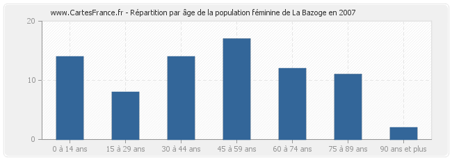 Répartition par âge de la population féminine de La Bazoge en 2007